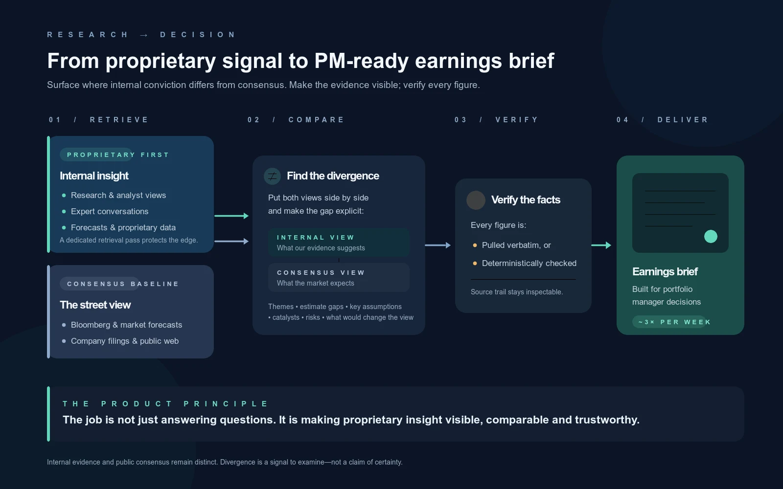 Pre-earnings brief workflow comparing internal investment research with market consensus, verifying facts and preparing a portfolio-manager report.